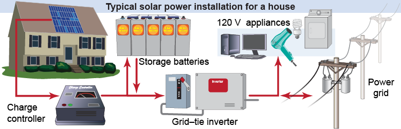 Technology of a typical solar power installation for a house